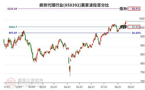 商貿(mào)代理行業(yè)主力資金流出破位，電子產(chǎn)品互聯(lián)網(wǎng)銷售面臨挑戰(zhàn)